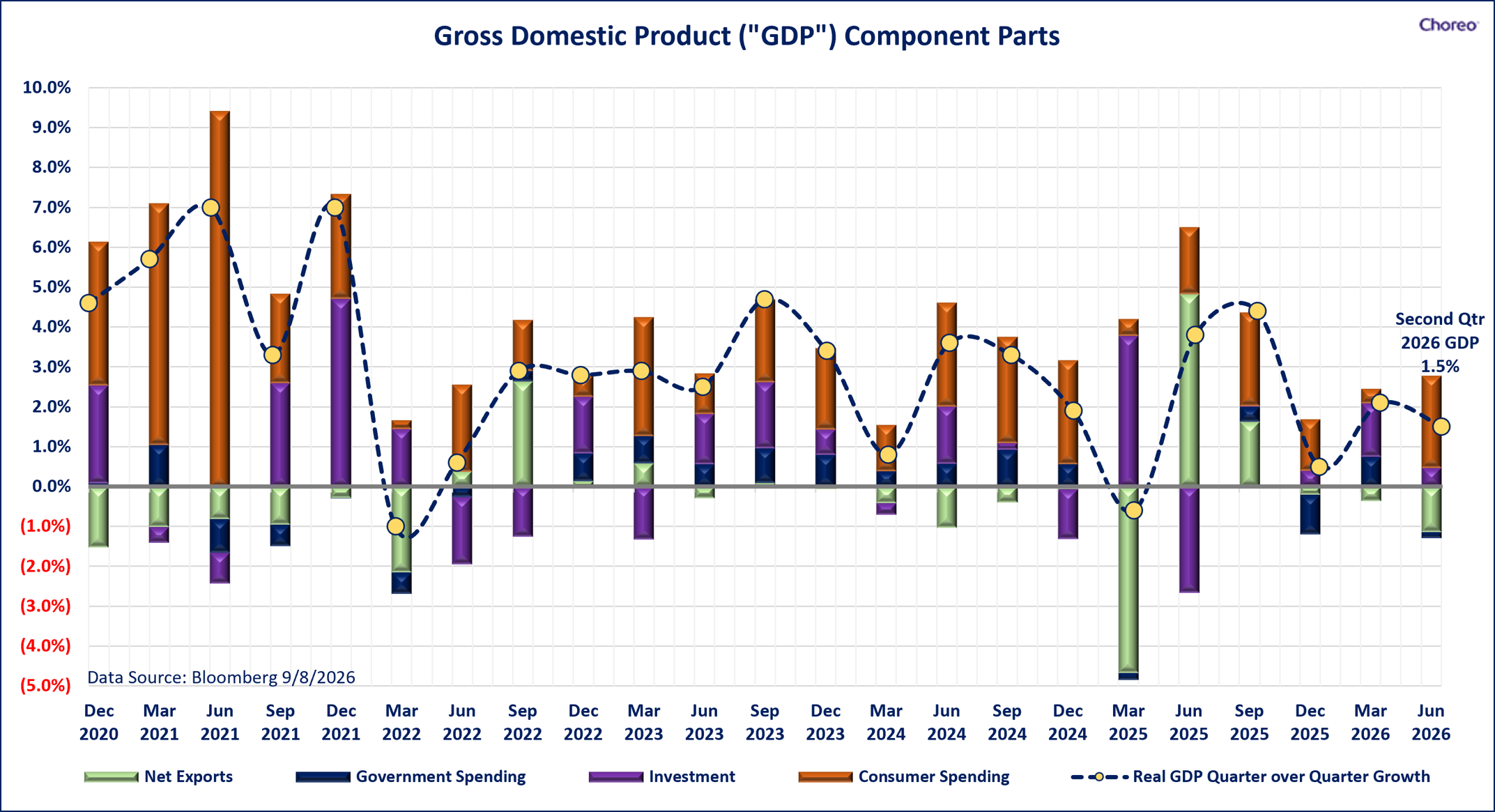 Gdp Component Parts
