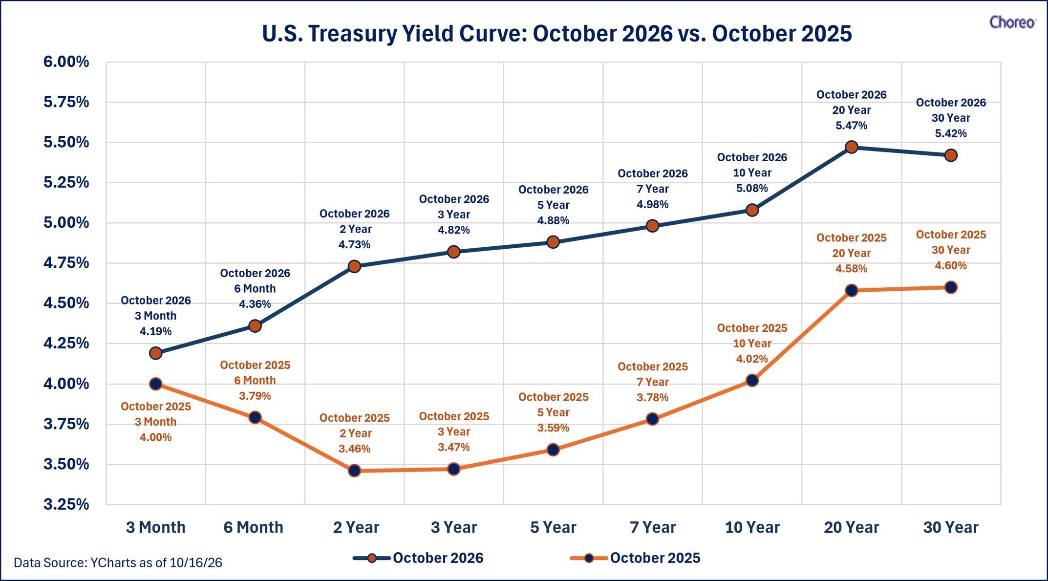 Us Treasury Yield Curve