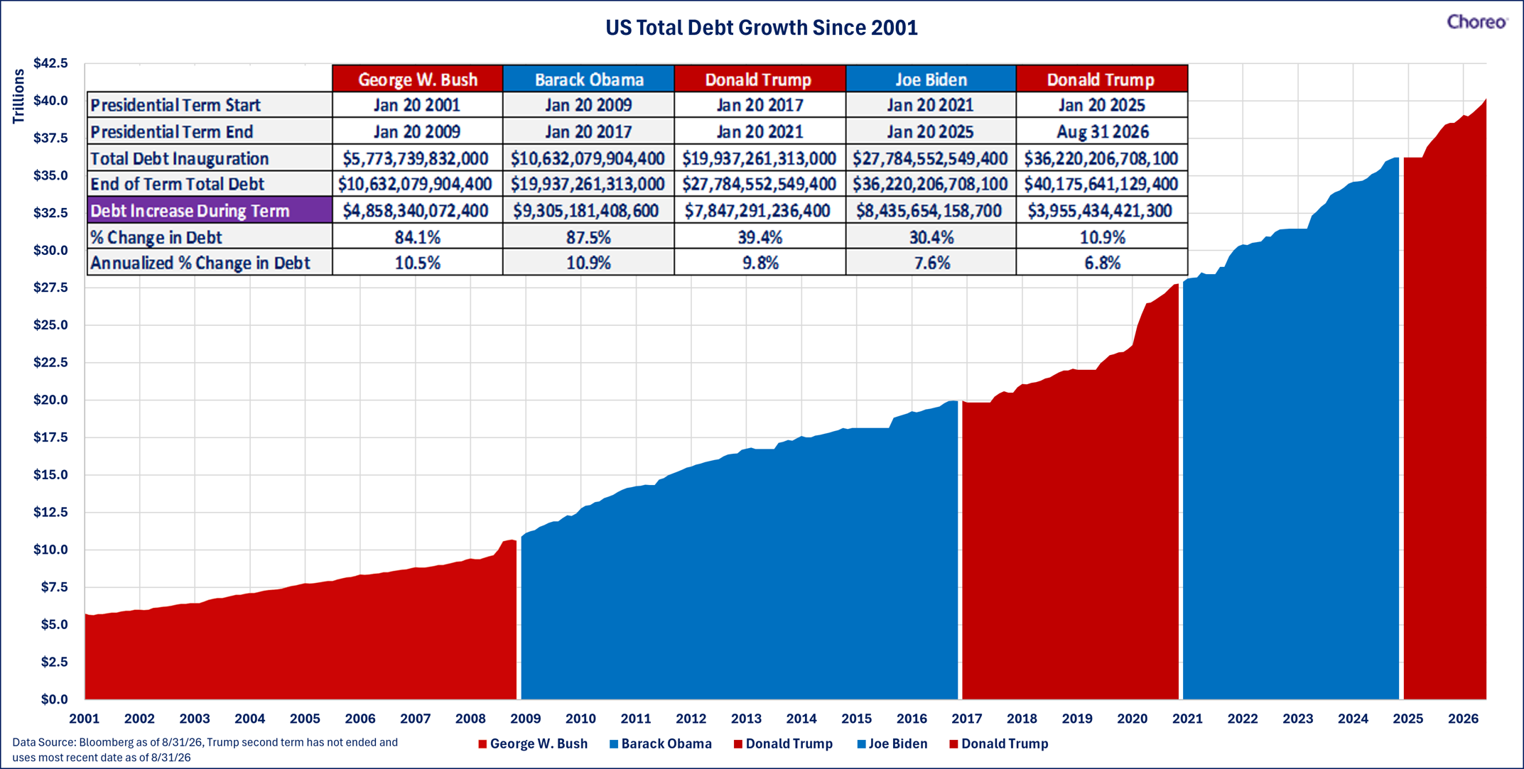 Us Total Debt Growth