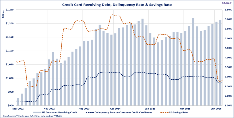 Cred Card Revolving Debt
