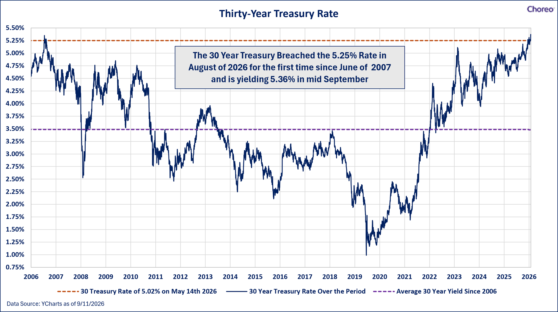 Thirty Year Treasury Rate