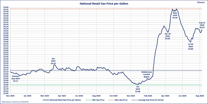 Gas Price Per Gallon
