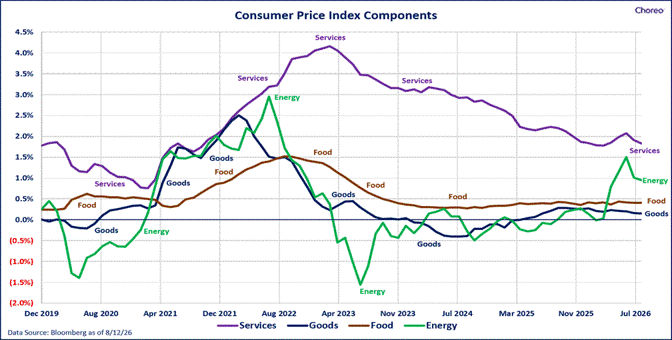 Consumer Price Index