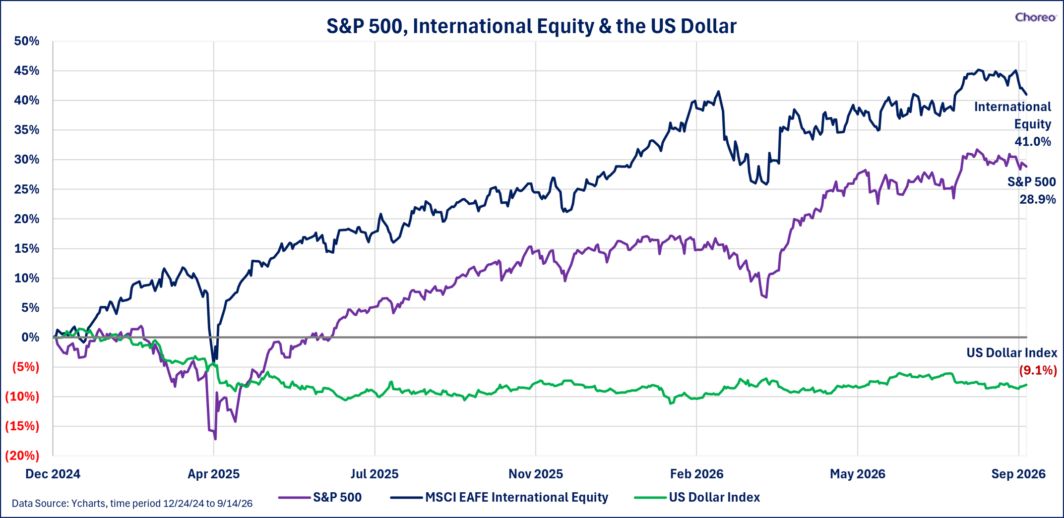 Sp500 Equtiy Us Dollar