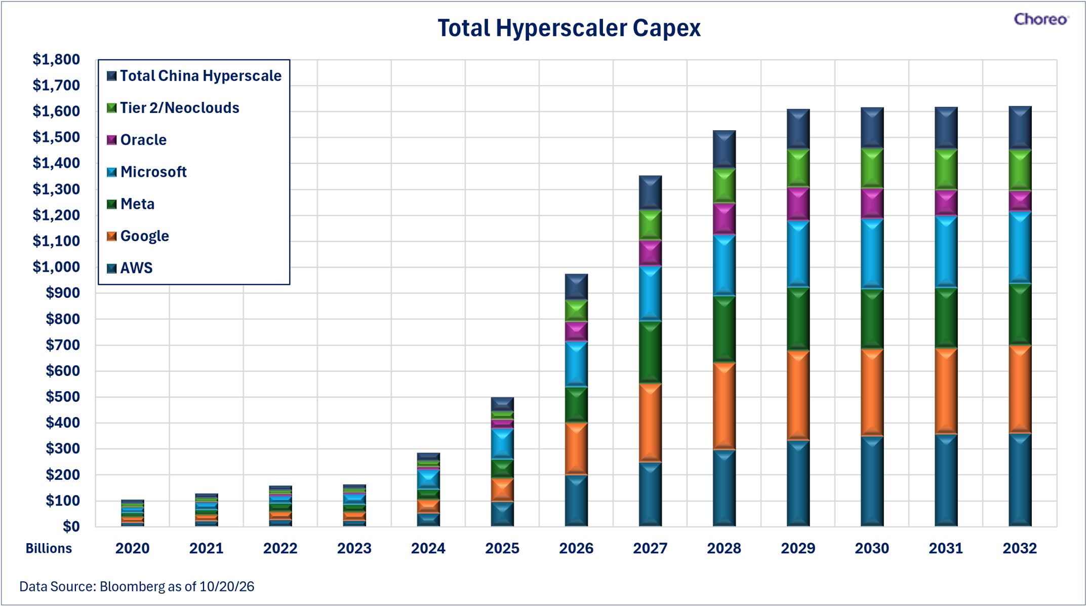 Hyperscaler Capex
