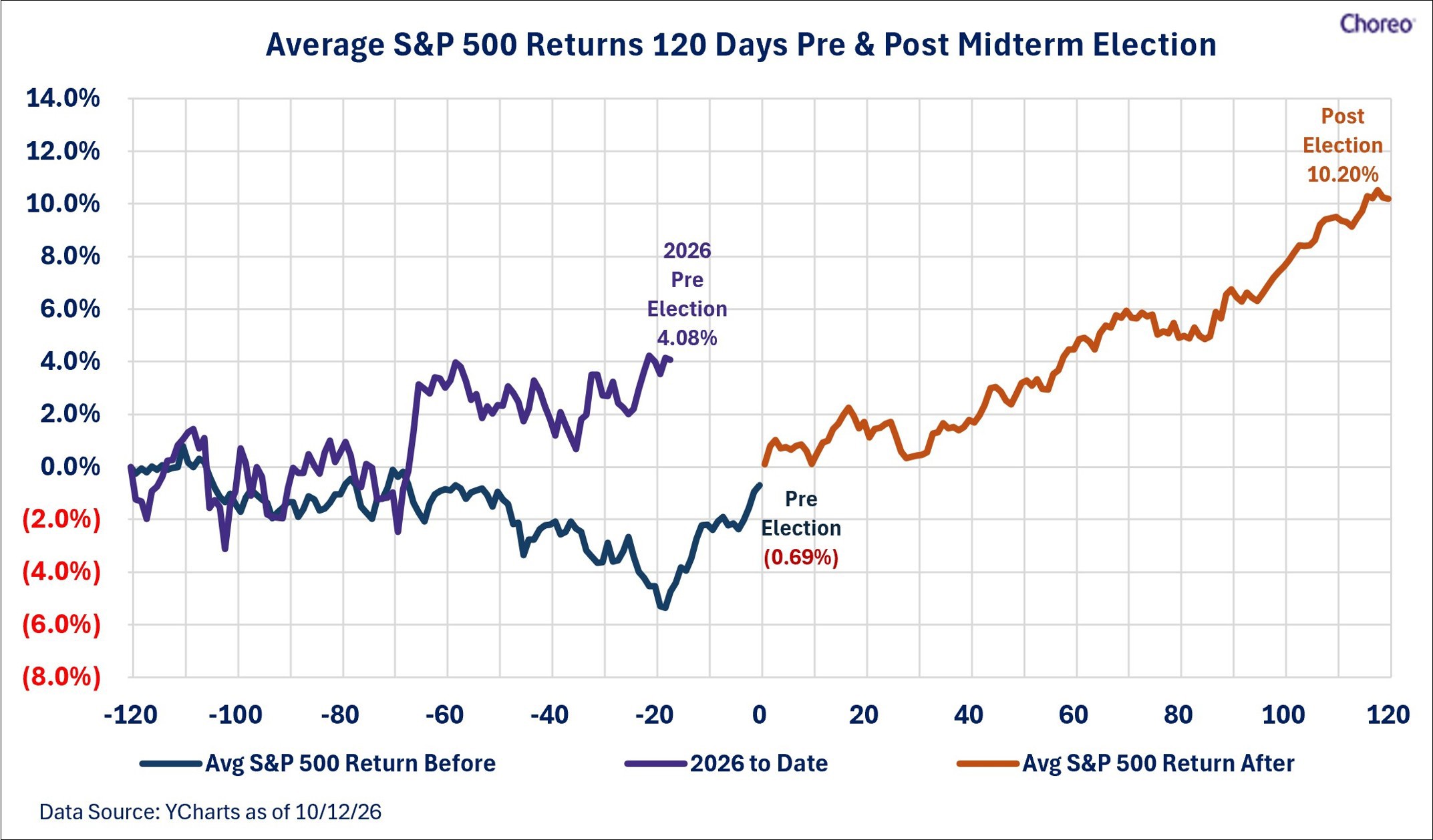 Sp500 Returns Post Midterms