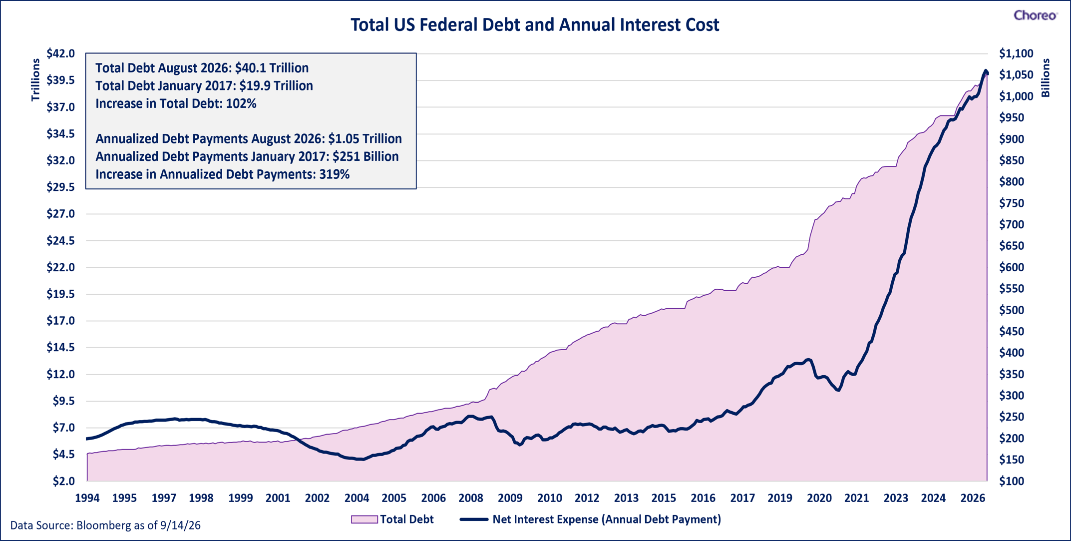 Total Us Federal Debt