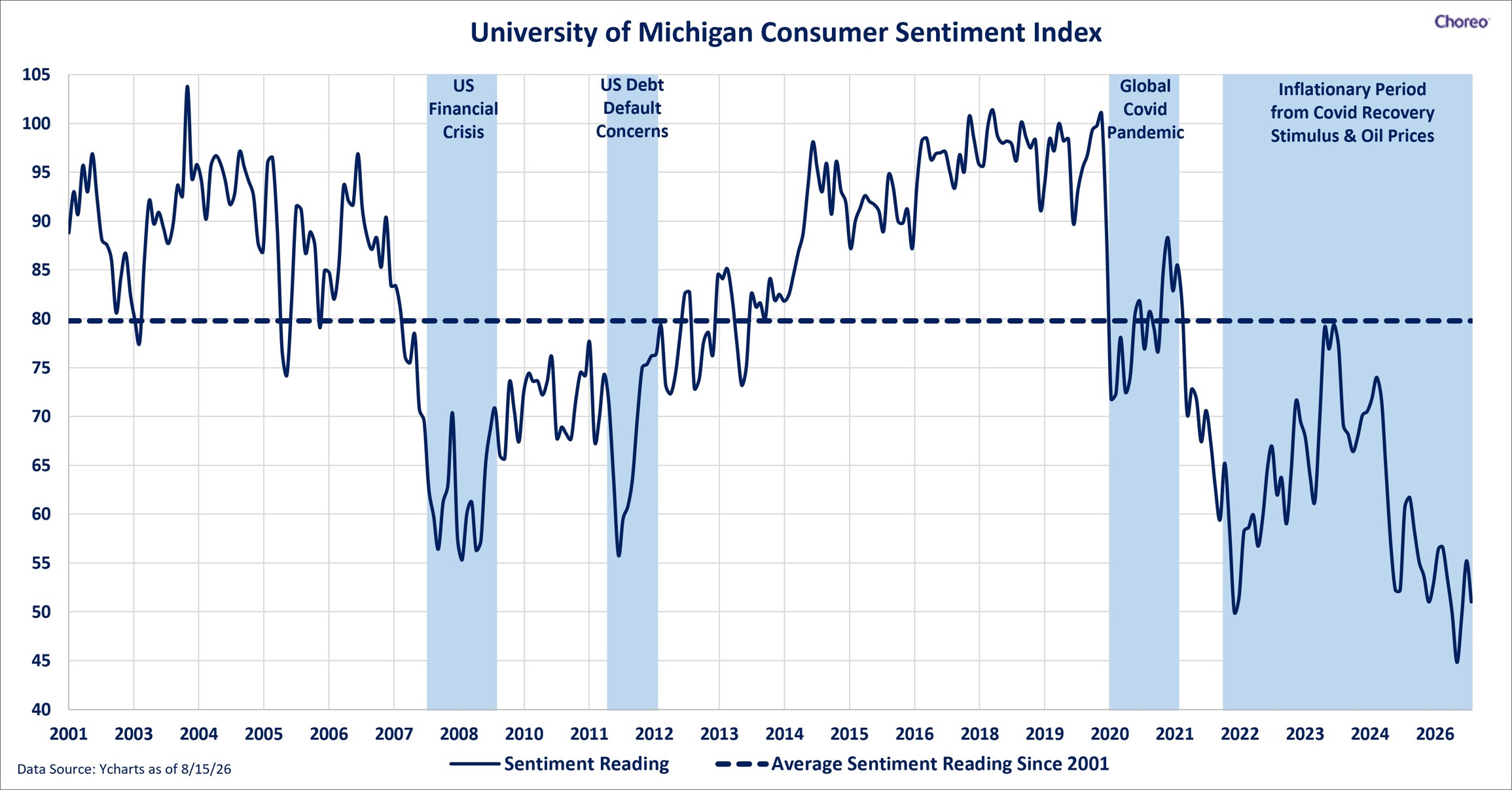 Consumer Sentiment Index